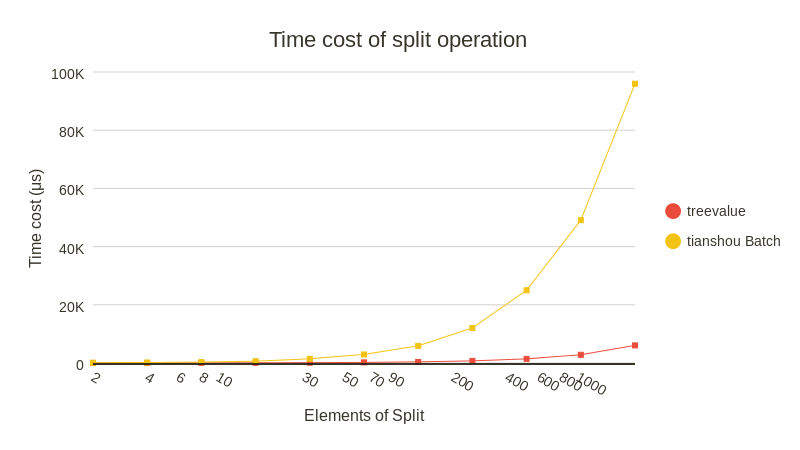 docs/source/_static/Time cost of split operation.png