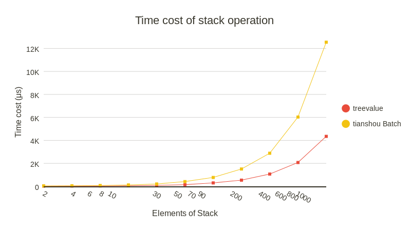 docs/source/_static/Time cost of stack operation.png