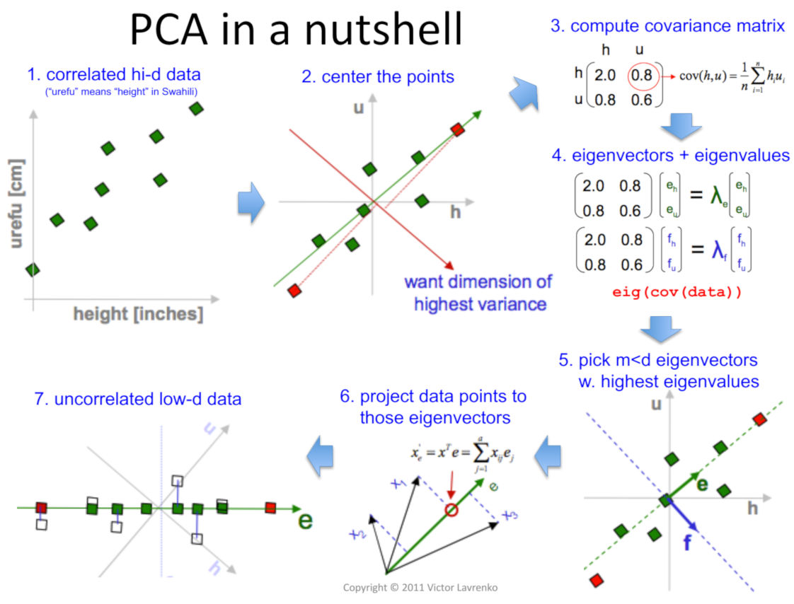 docs/source/best_practice/sklearn/heading_of_pca.jpg