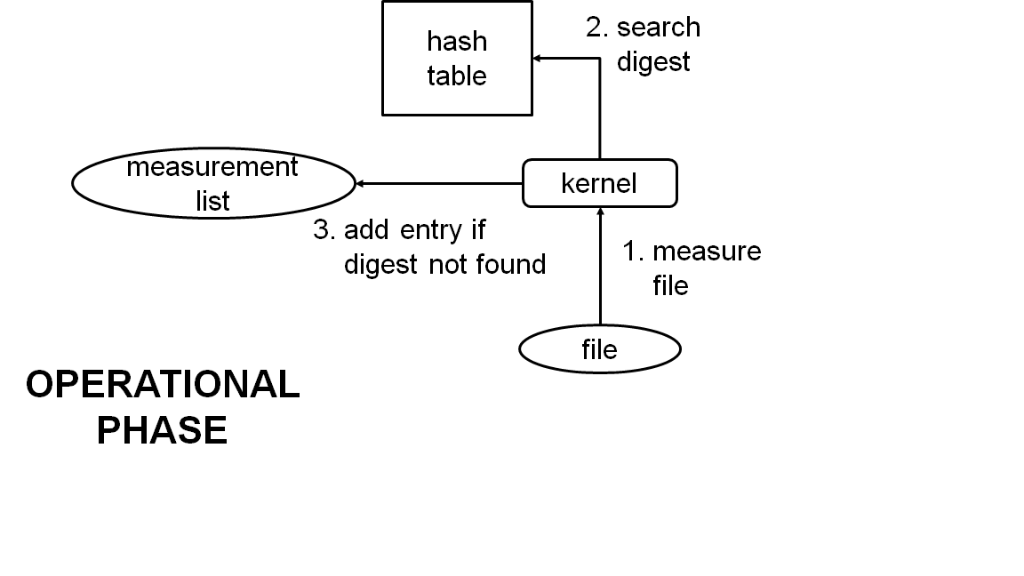 docs/digest_list_operational_phase.png