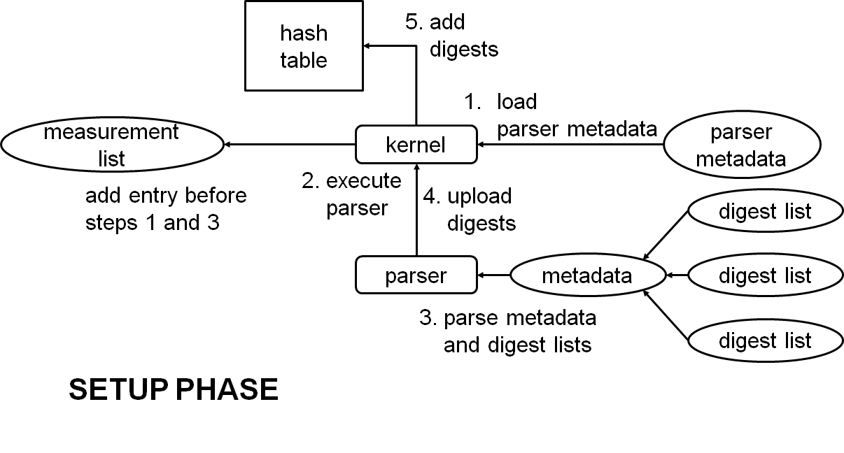 docs/digest_list_setup_phase.png