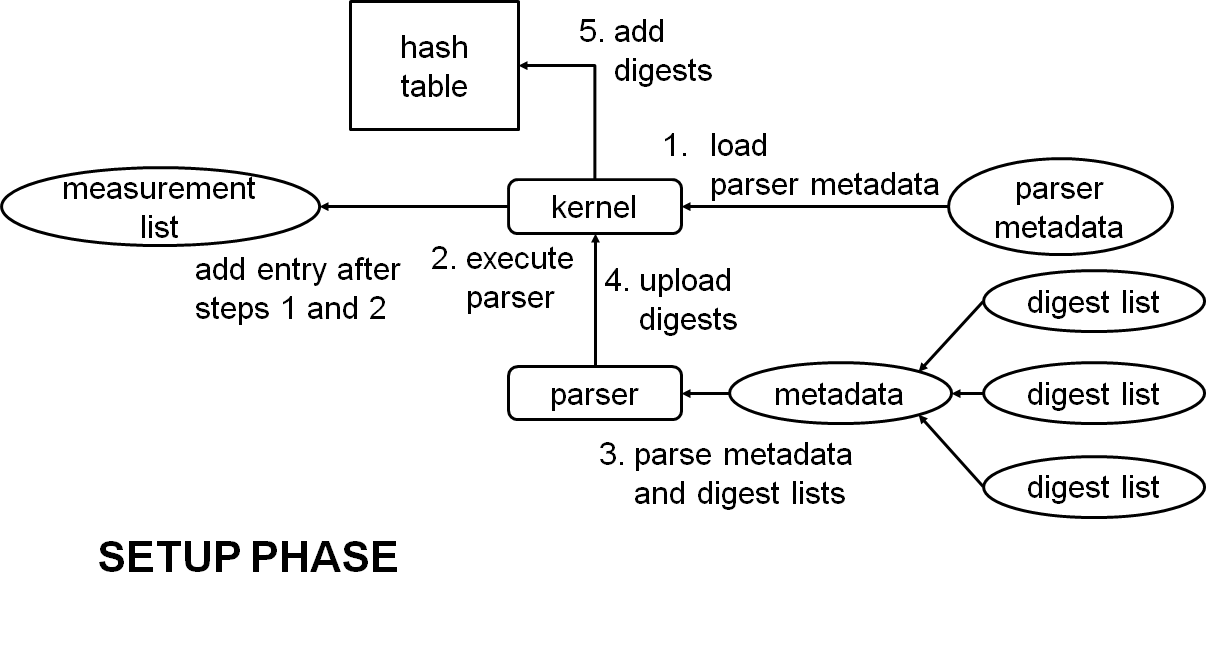 docs/digest_list_setup_phase.png