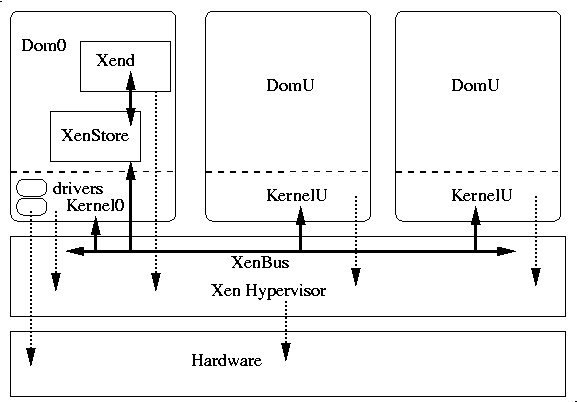 The Xen architecture