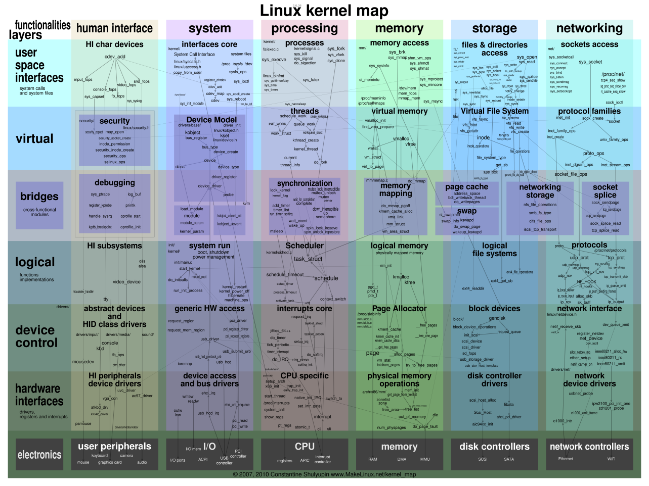 content/zh/blog/luoyuzhe/006Linux-kernel-source-structure-2/Kernel-6-1.png