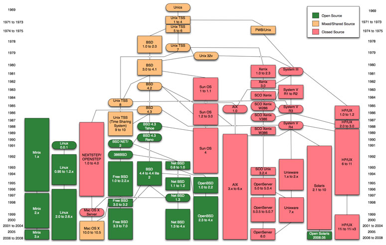 content/zh/blog/luoyuzhe/002History-of-Linux-kernel/Linux-OS-history.jpg