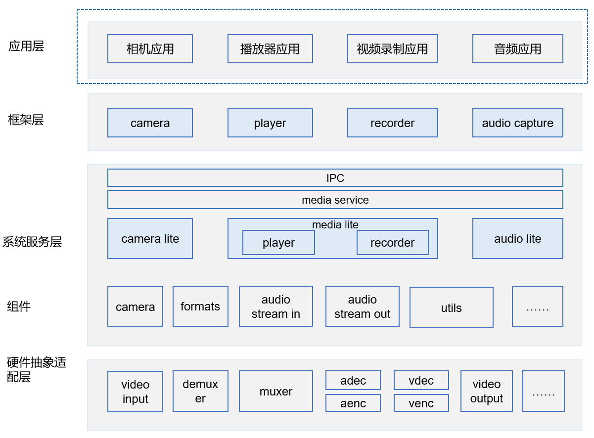 figures/媒体子系统架构（蓝色虚线框是sample_app）.png