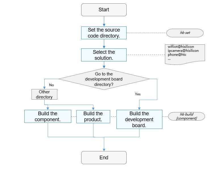 figures/build-process.jpg