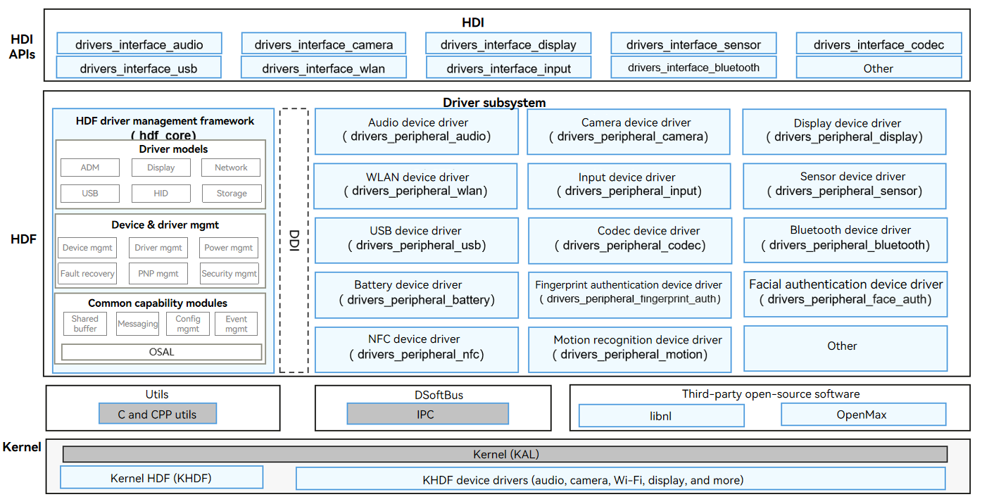 sig/sig-driver/figures/driver-overview-en.png