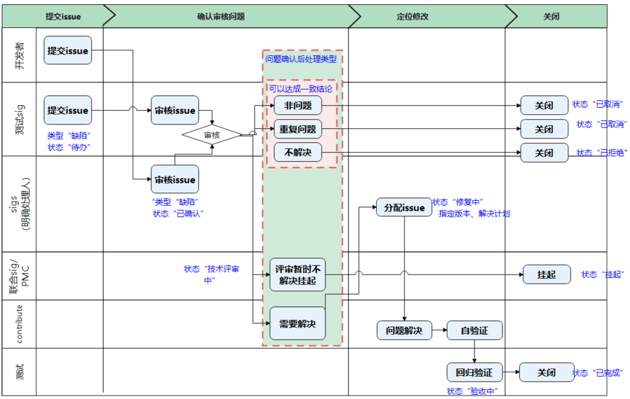 sig/sig-QA/figures/issue.png