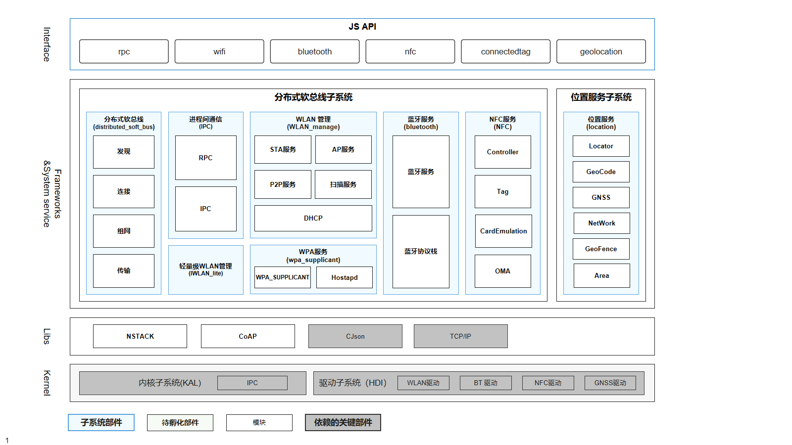 sig/sig-softbus/figures/softbus-overview.png