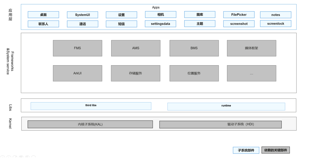 sig/sig-systemapplications/figures/systemapplications-overview.png