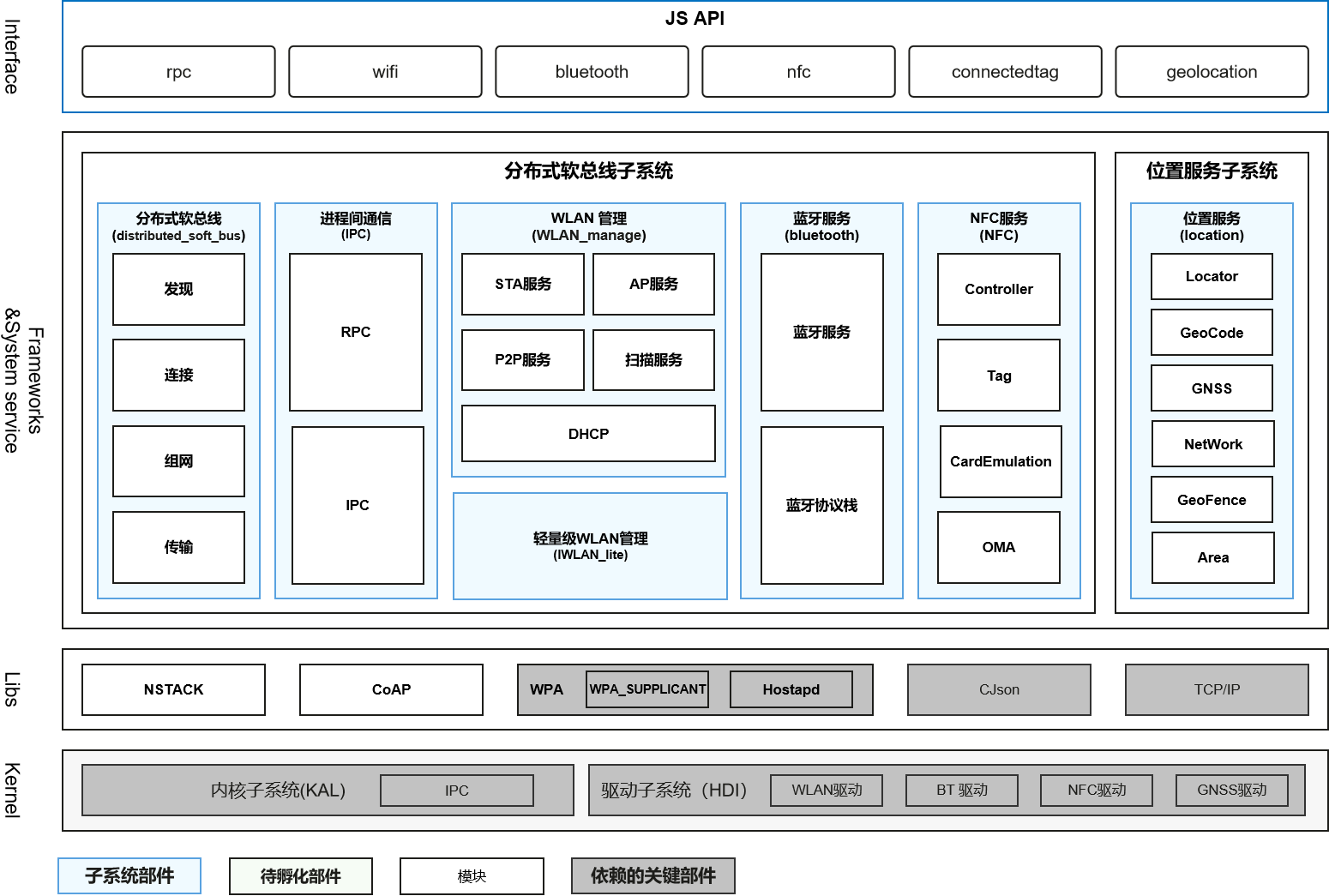 sig/sig-softbus/figures/softbus_overview.png