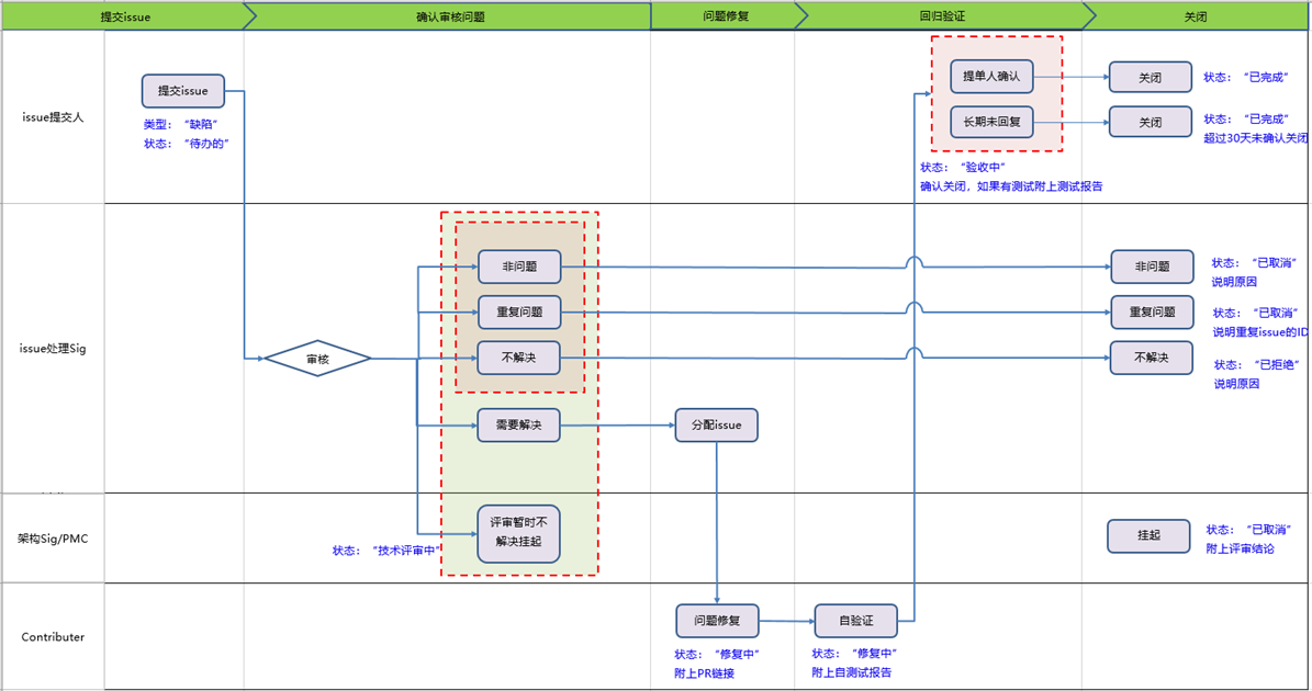 sig/sig-QA/figures/issue.png