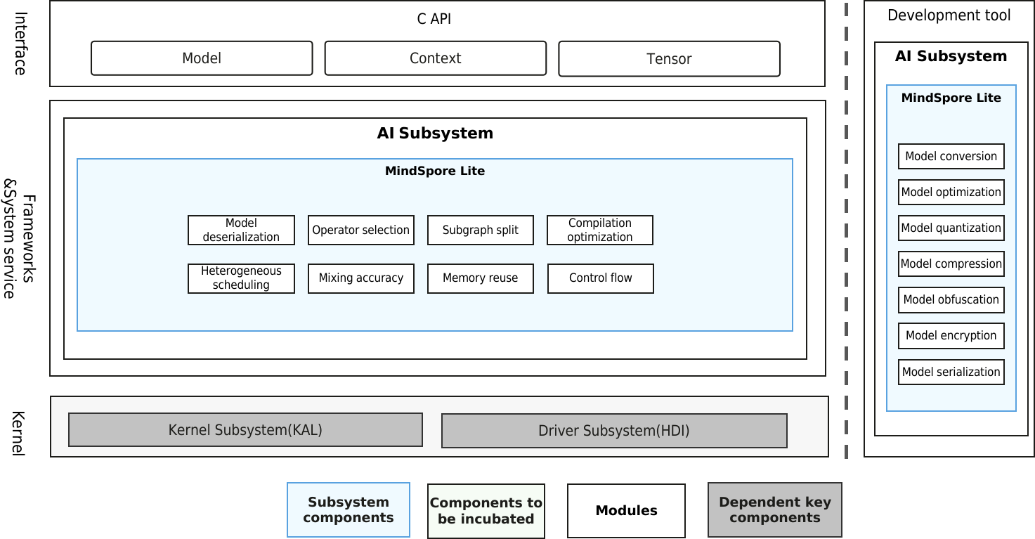 sig/sig-ai-framework/figures/ai-framework-overview_en.png