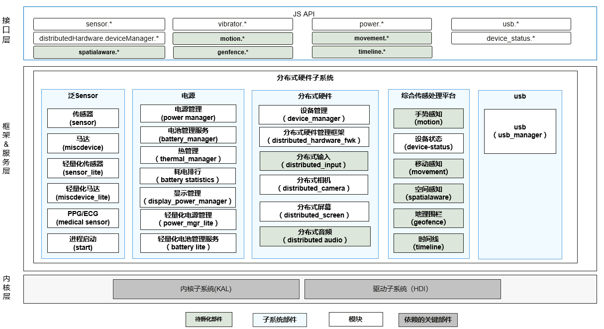 sig/sig-distributedhardwaremgr/figures/distributedhardwaremgr-overview.png