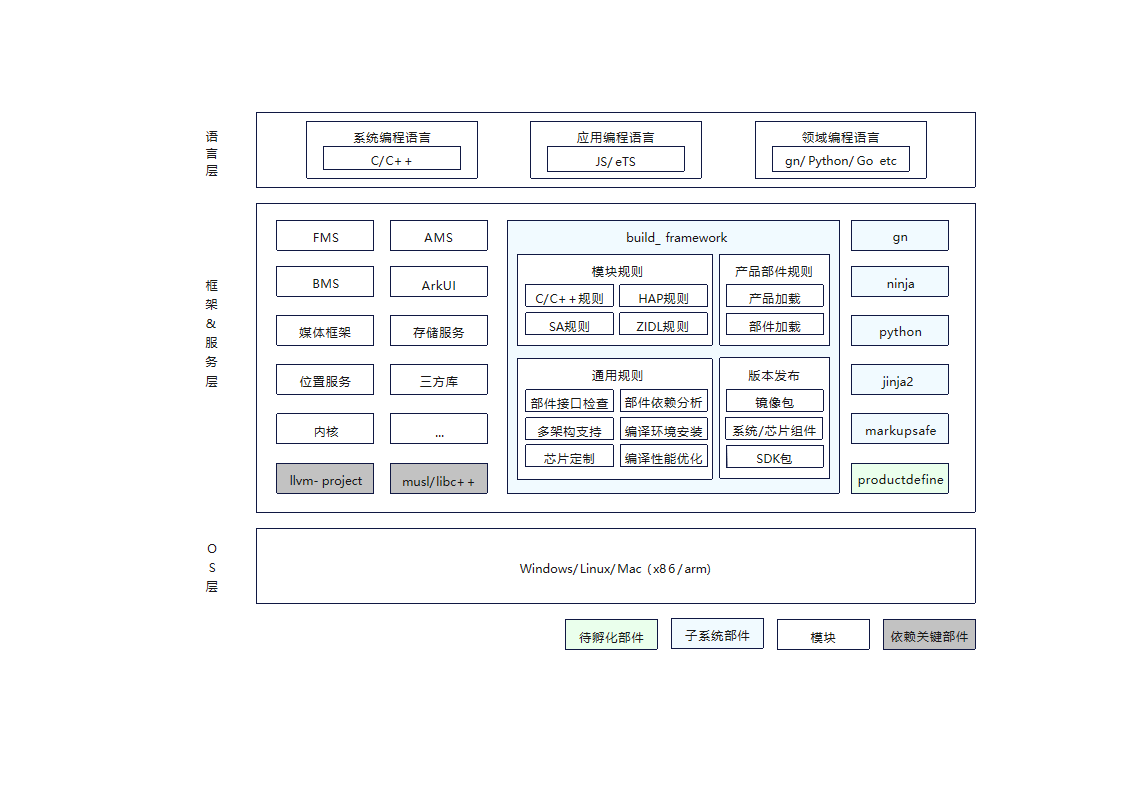 sig/sig-buildsystem/figures/buildsystem-overview.png