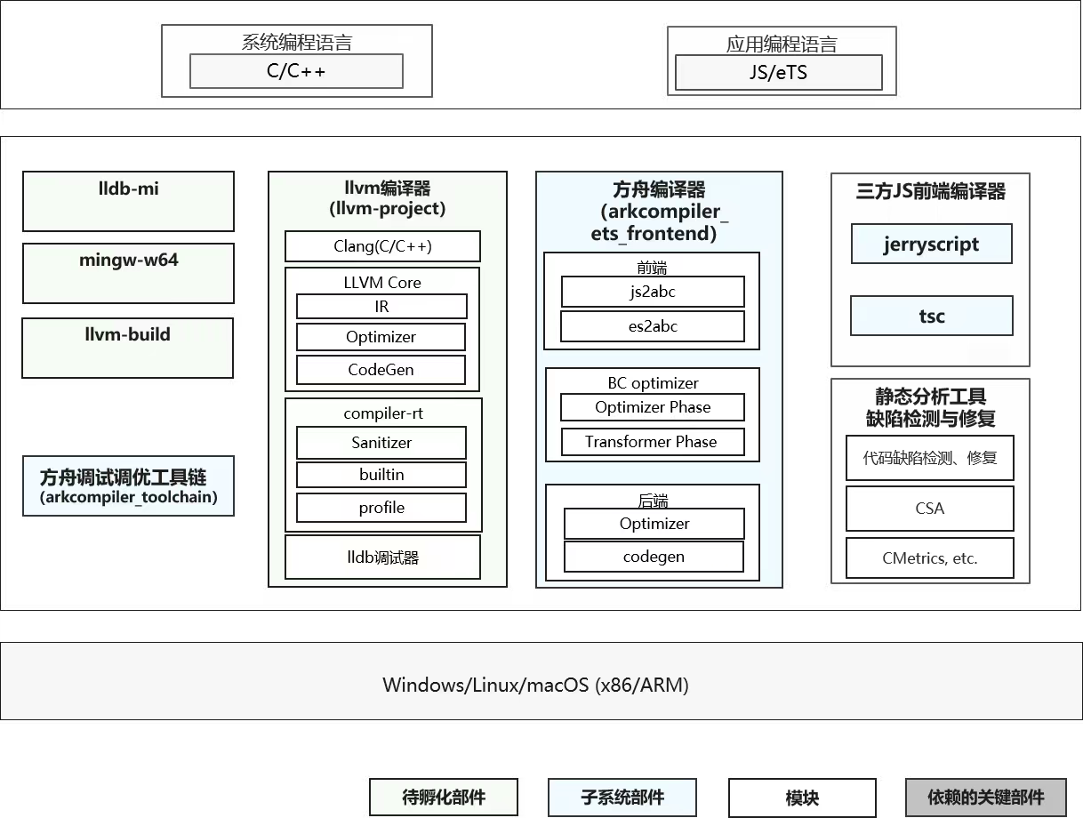 sig/sig_compileruntime/figures/compileruntime_overview_compiler_cn.png