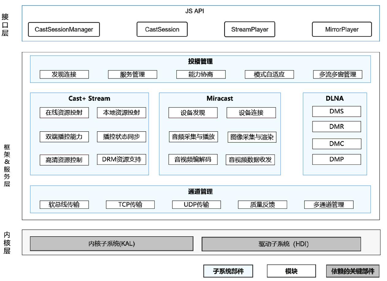 sig/sig_castengine/figures/castengine_overview.png