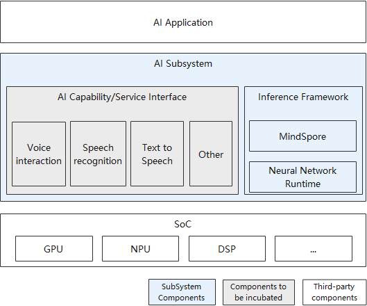 sig/sig-ai-framework/figures/ai-framework-arch-en.png