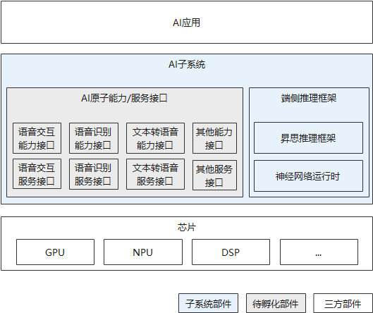 sig/sig-ai-framework/figures/ai-framework-arch.png