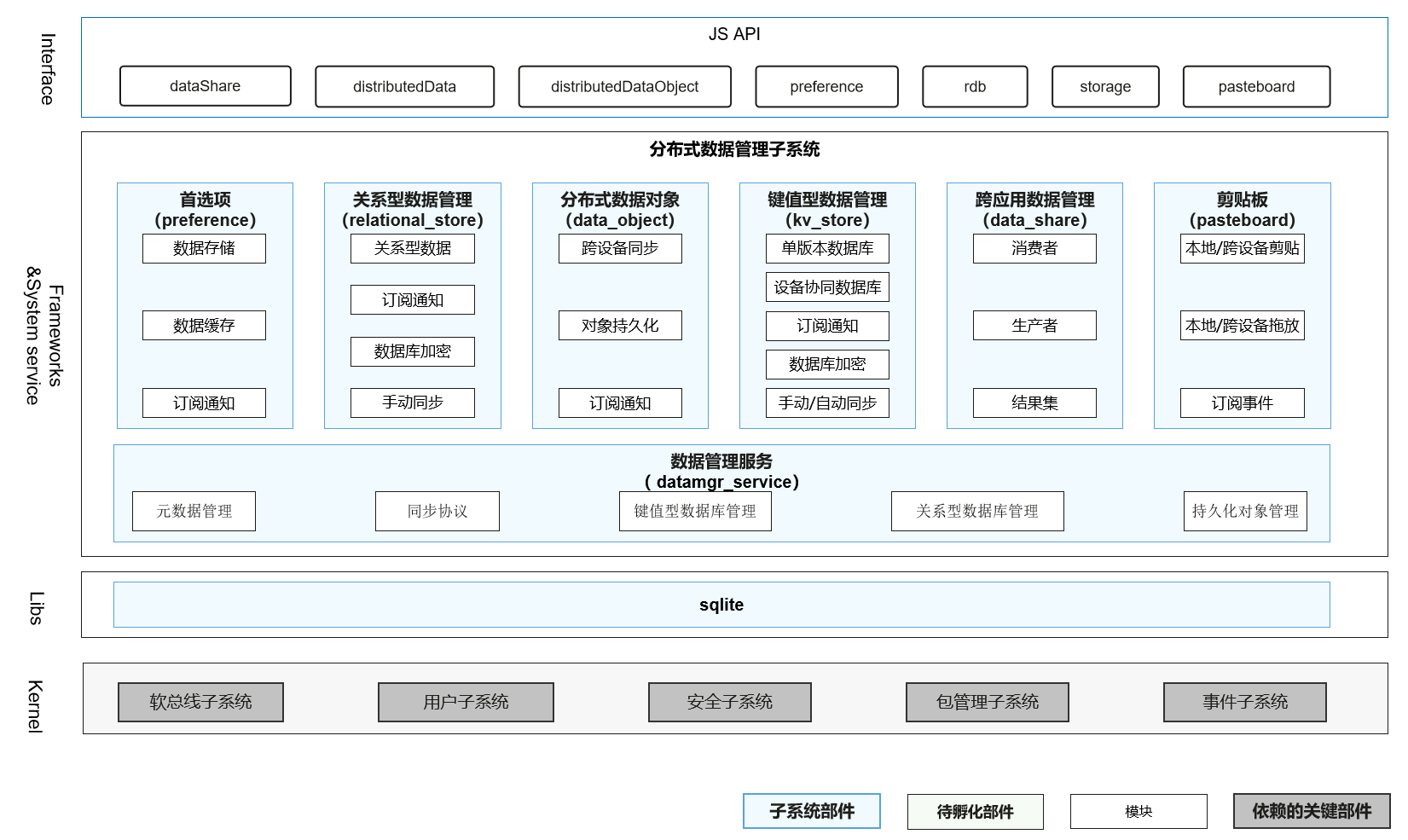 sig/sig-distributeddatamgr/figures/distributeddatamgr-overview.png