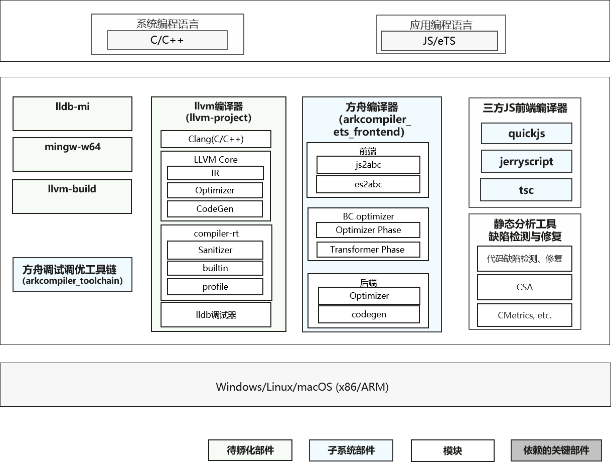 sig/sig-compileruntime/figures/compileruntime-overview-compiler-cn.png