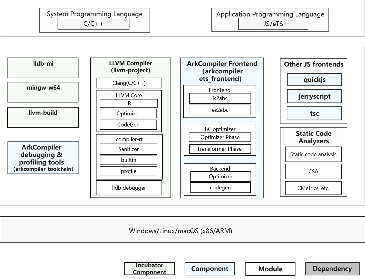 sig/sig-compileruntime/figures/compileruntime-overview-compiler-en.png