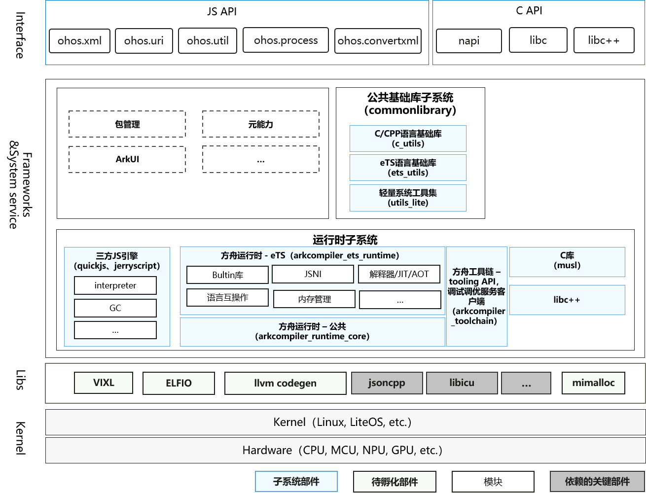 sig/sig-compileruntime/figures/compileruntime-overview-runtime-cn.png