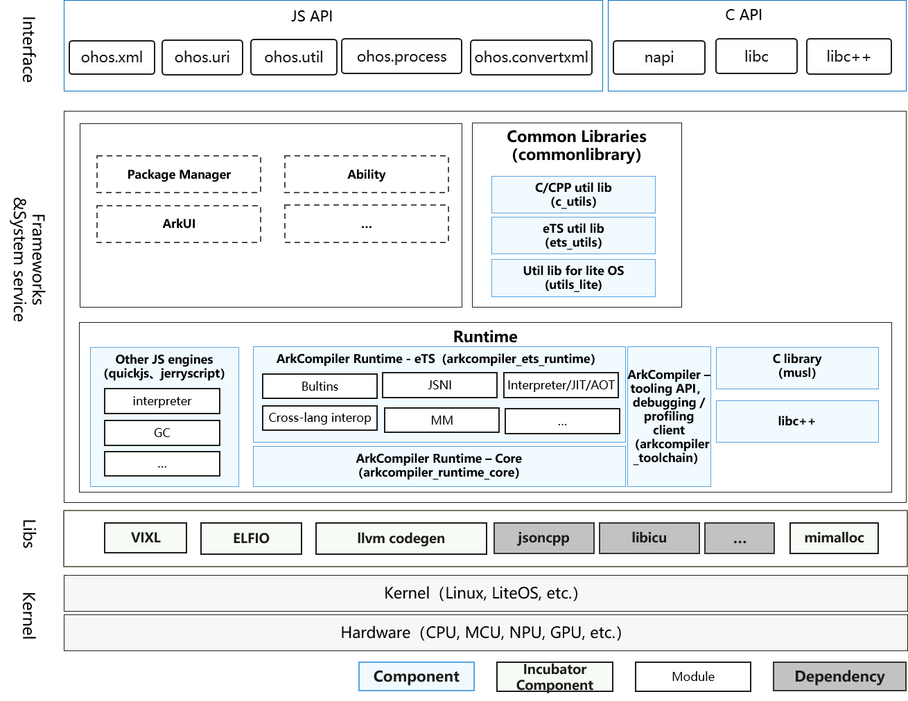 sig/sig-compileruntime/figures/compileruntime-overview-runtime-en.png