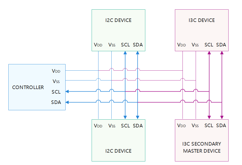 zh-cn/device-dev/driver/figures/I3C物理连线示意图.png