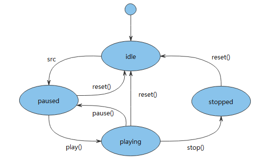 zh-cn/application-dev/media/figures/音频播放状态机.png