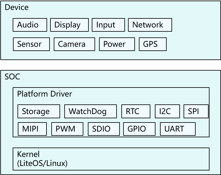 zh-cn/device-dev/porting/figure/分类.png