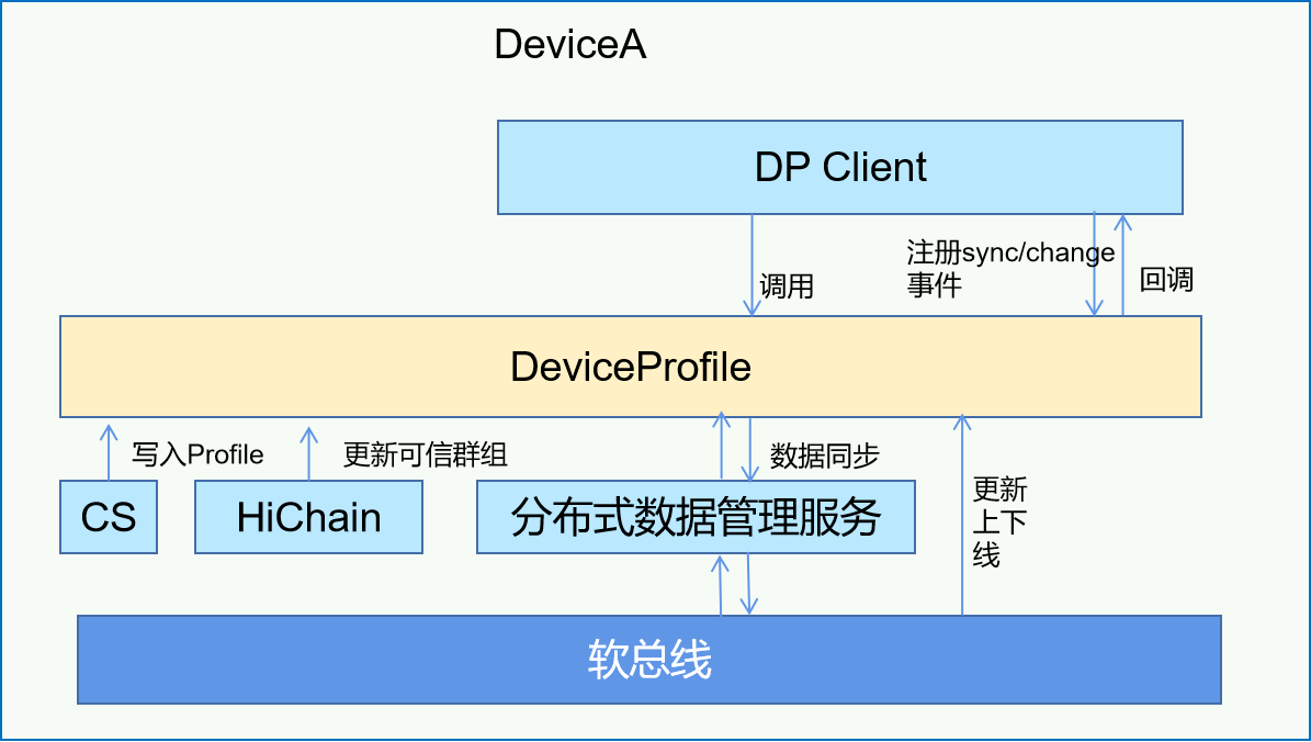 zh-cn/readme/figures/dp-architecture_zh.png