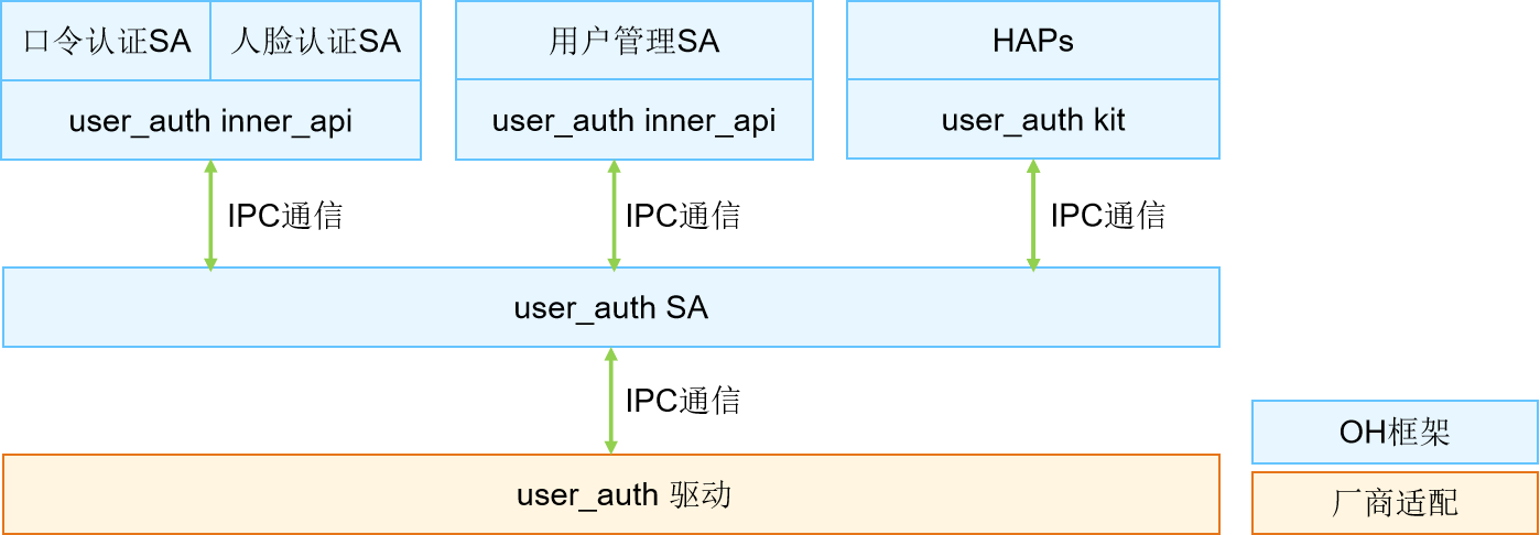 zh-cn/device-dev/driver/figures/用户认证功能整体框架图.png