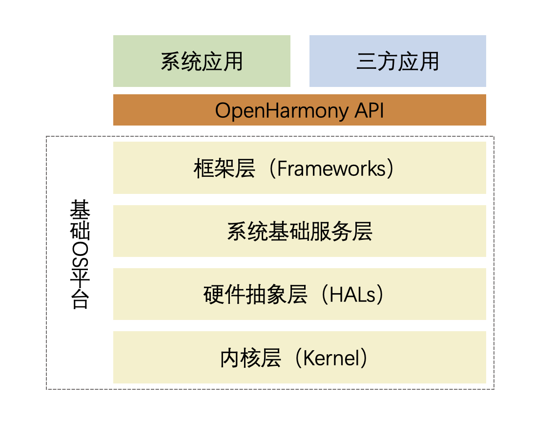 zh-cn/design/figures/API-Definition.png