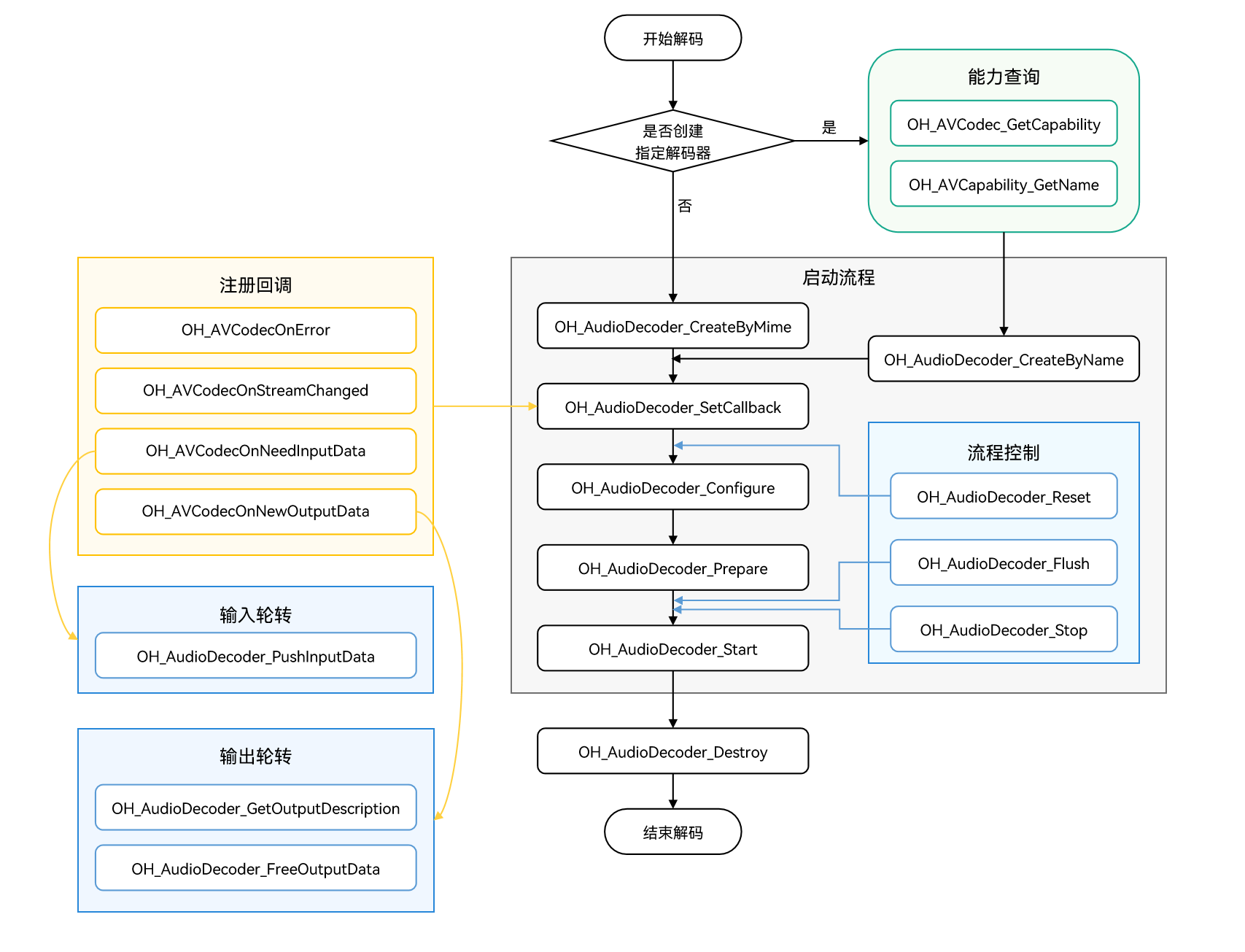 zh-cn/application-dev/media/figures/audio-decode.png