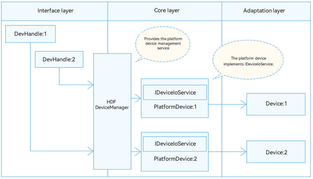 en/device-dev/driver/figures/independent-service-mode.png