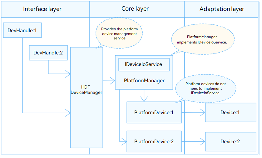 en/device-dev/driver/figures/unified-service-mode.png