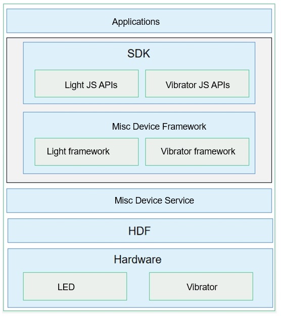 en/application-dev/device/figures/0752d302-aeb9-481a-bb8f-e5524eb61eeb.png