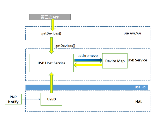 zh-cn/device-dev/subsystems/figure/USB设备列表管理.png