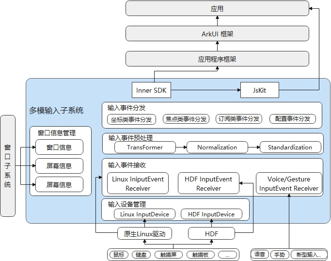 zh-cn/readme/figures/多模架构图.png