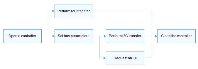 en/device-dev/driver/figures/I3C_usage_flowchart.png