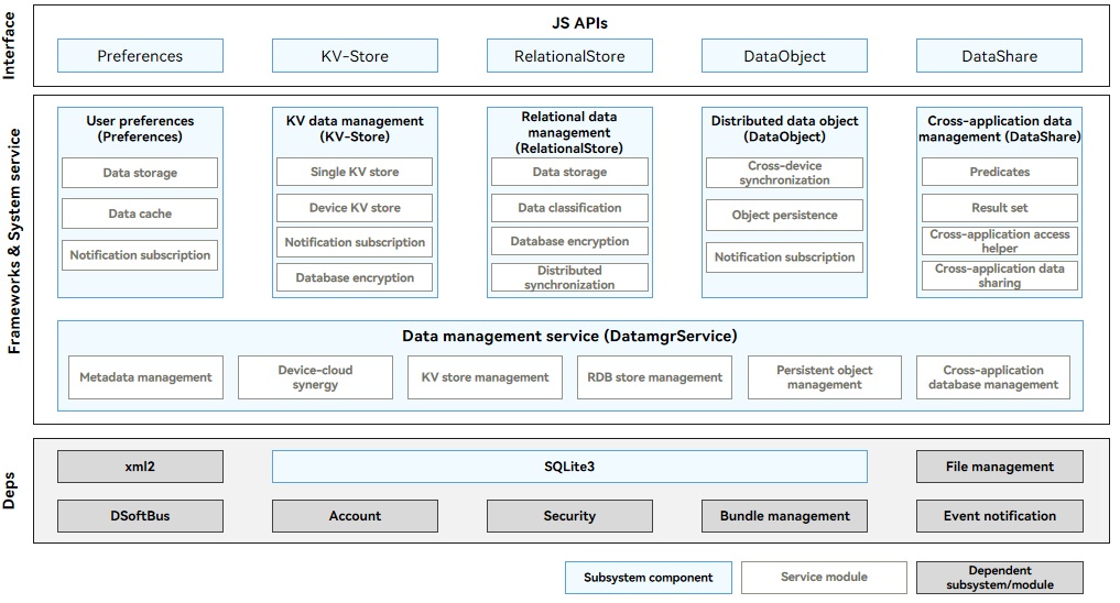 en/application-dev/database/figures/dataManagement.jpg