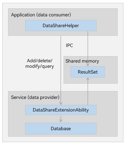 en/application-dev/database/figures/dataShare.jpg