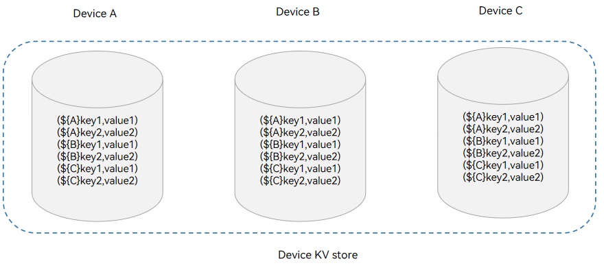 en/application-dev/database/figures/deviceKVStore.jpg