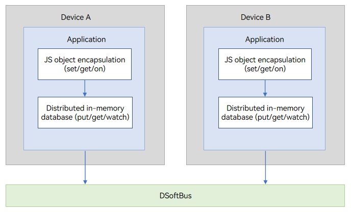 en/application-dev/database/figures/distributedObject.jpg