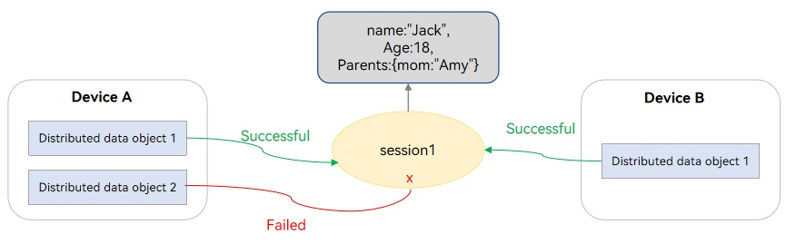 en/application-dev/database/figures/distributedObject_sync.jpg