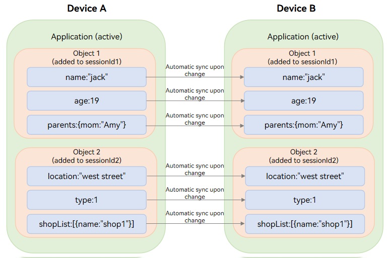 en/application-dev/database/figures/distributedObject_syncView.jpg