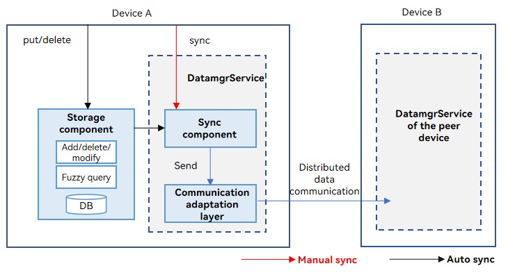 en/application-dev/database/figures/kvStore.jpg