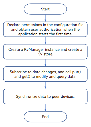 en/application-dev/database/figures/kvStore_development_process.png